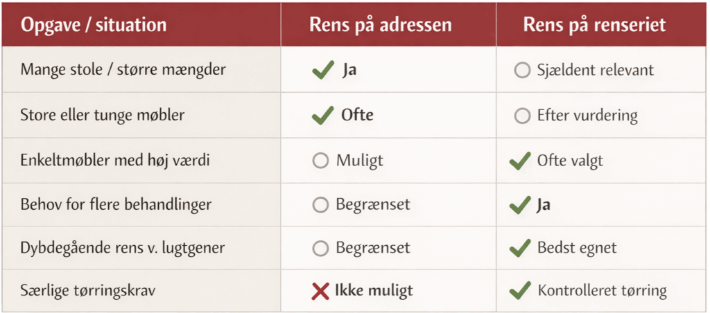 Møbelrens skema